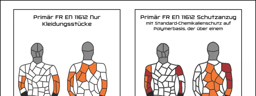 Die ultimative Lösung für den Schutz vor Flammen, Hitze und Chemikalien: Lakelands Pyrolon-Overalls