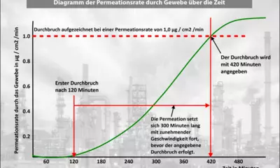 Wie man Schutzkleidung zum Schutz vor giftigen Chemikalien (nicht) auswählt Häufige Fehler bei der Auswahl von Chemikalienschutzkleidung