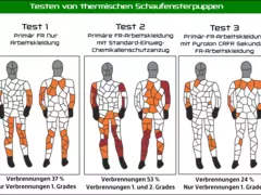 Gefährdet die Kombination Ihrer PSA die Sicherheit der Mitarbeitenden?